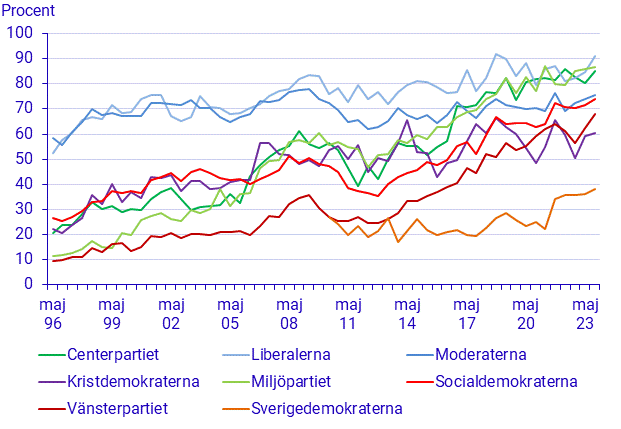 EU-sympatier efter partisympati 1996–2025