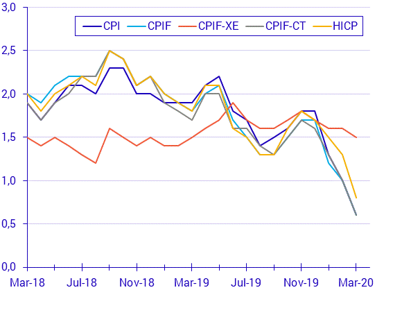 Consumer Price Index (CPI), March 2020