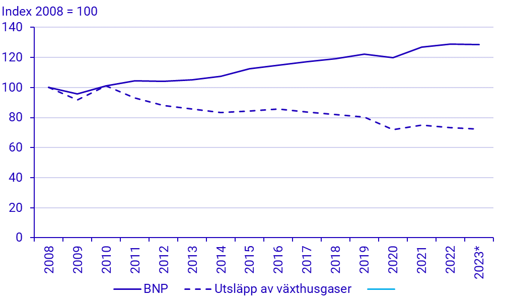 Diagram: Utvecklingen av BNP i fasta priser och utsläpp av växthusgaser från den svenska ekonomin, 2008-2023*, index 2008=100