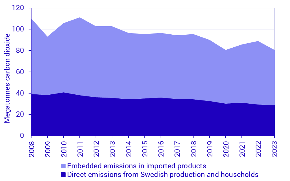 Graph: Swedish consumption-based emissions 2008 – 2023. Emissions arising in Sweden and the rest of the world