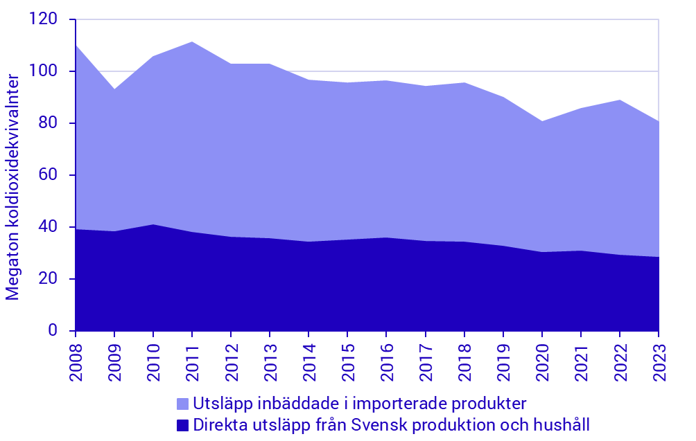 Diagram: Sveriges växthusgasutsläpp från konsumtion 2008–2023. Utsläpp som uppstår i Sverige samt i resten av världen 