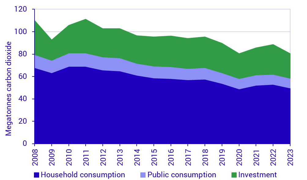 Graph: Sweden’s consumption-based greenhouse gas emissions (household consumption, public consumption and gross capital formation) 2008 – 2023, by component of final demand