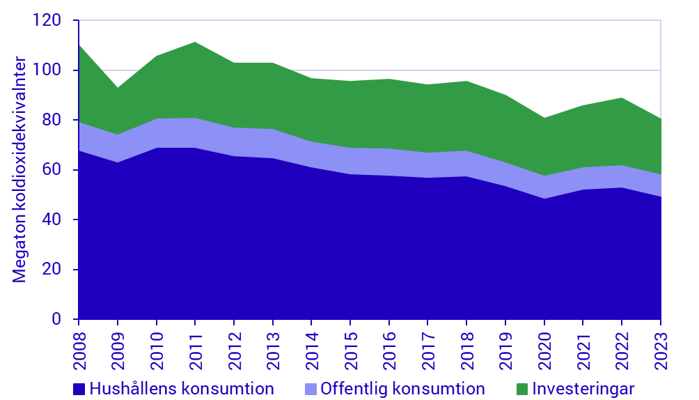 Diagram: Sveriges växthusgasutsläpp från konsumtion (hushållens konsumtion, offentlig konsumtion och investeringar) 2008–2023 – uppdelade efter komponenter i inhemsk slutlig användning 