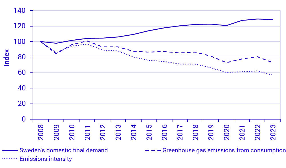 Graph: Sweden’s greenhouse gas emissions from consumption, Sweden’s domestic final demand (constant prices, reference year 2020) and emissions intensity 2008 – 2023. Index (2008=100)
