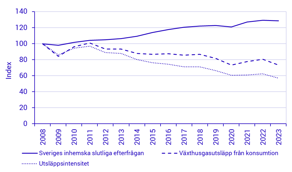 Diagram: Sveriges växthusgasutsläpp från konsumtion, Sveriges inhemska slutliga efterfrågan (fasta priser referensår 2020) och utsläppsintensitet 2008–2023. Index (2008=100)