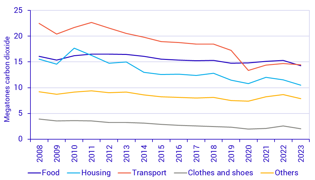 Graph: Greenhouse gas emissions from Swedish household consumption – 2008 – 2023 