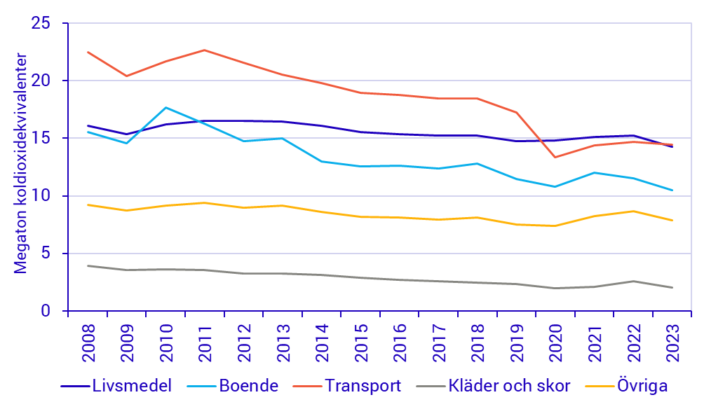 Diagram: Växthusgasutsläpp från hushållens konsumtion – per område, 2008–2023