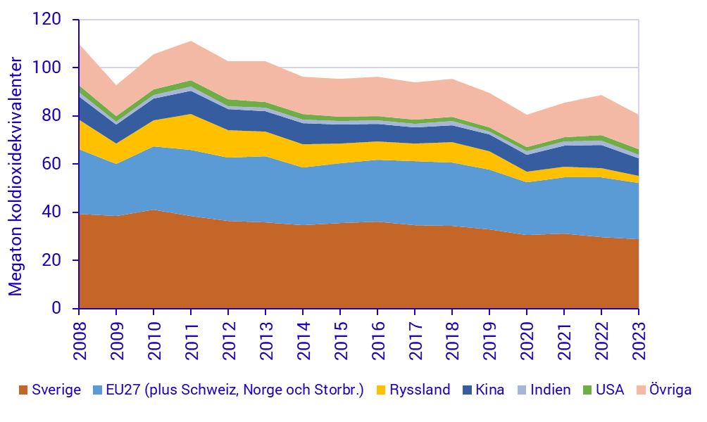 Diagram: Växthusgasutsläpp från svensk konsumtion med fördelning efter produktionsland/region, 2008–2023