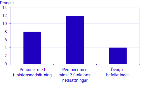 Diagram: Andel (%) som inte har fått läkarvård vid varje tillfälle trots behov, de senaste tolv månaderna.