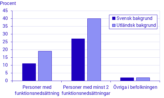 Diagram: Andel (%) med självskattad dålig hälsa, utifrån bakgrund. 