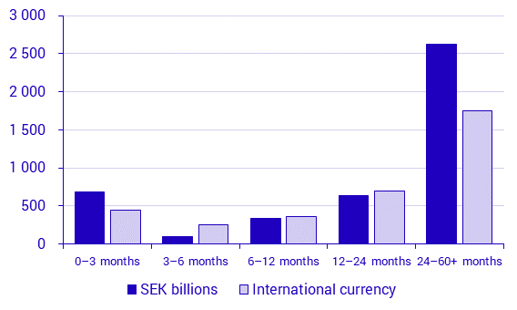 Securities issues