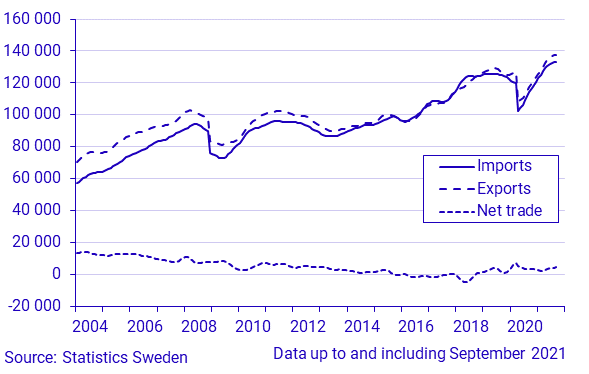 Exports, imports and net trade balance, September 2021, in current prices