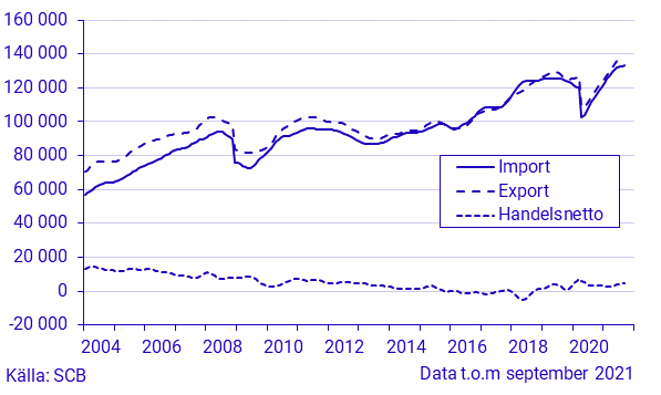 Varuexport, varuimport och handelsnetto, september 2021, i löpande priser