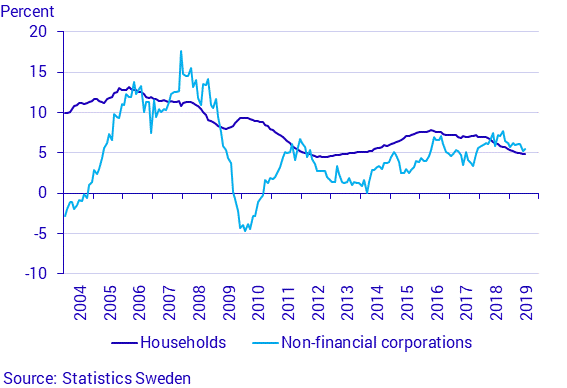 Financial market statistics, July 2019