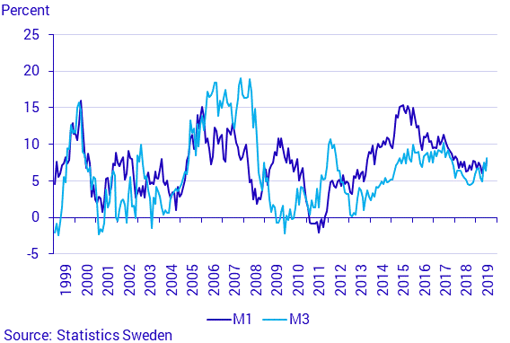 Financial market statistics, July 2019