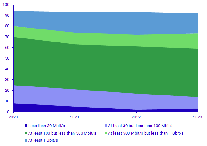 Graph: Share of enterprises using fixed internet connection, by speed, 2020-2023, percent