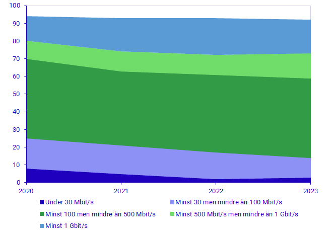 Diagram: Företag som använder fast internetuppkoppling efter hastighet, 2020–2023, procent