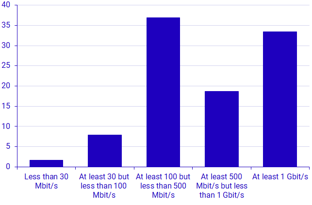 Graph: Share of enterprises using AI by fixed internet connection speed, percent