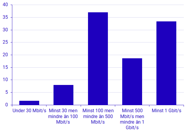 Diagram: Företag som använder AI efter uppkopplingshastighet, 2023, procent