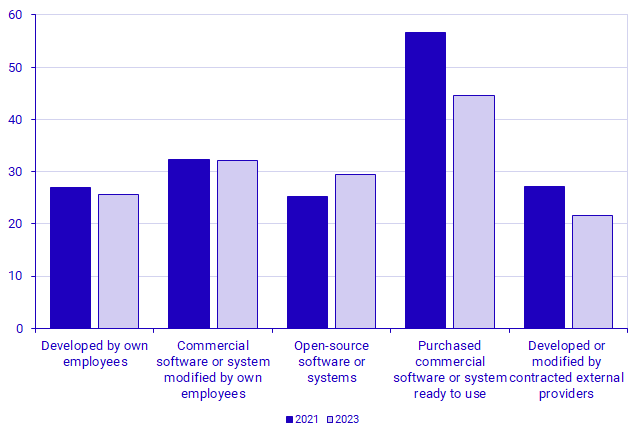 Graph: Share of enterprises using AI system or software, by way of acquisition, 2021 and 2023, percent