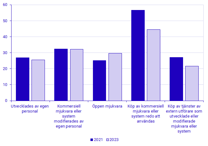 Diagram: Företag som använder AI efter förvärvningssätt, 2021 och 2023, procent
