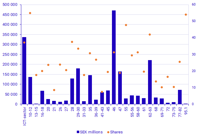 Graph: E-Commerce sales, by industry, 2022. SEK millions and shares