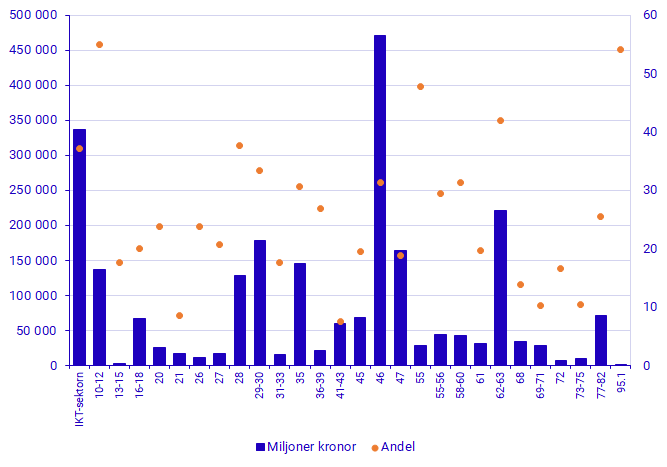 Diagram: E-handelsförsäljning efter bransch, 2022. Miljoner kronor och andelar 