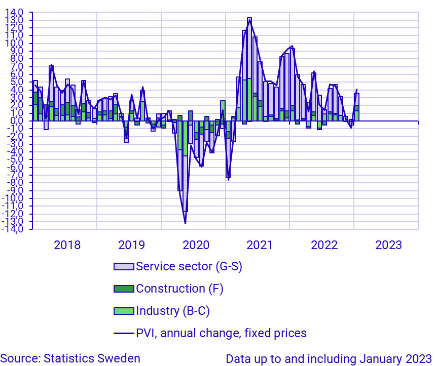 Production value index, January 2023