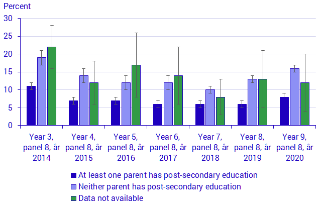 Graph: Rate of pupils who had an action programme, by level of parental education, year and panel, in percent
