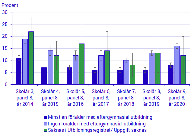 Diagram: Diagram 2. Andel elever med åtgärdsprogram efter föräldrars utbildningsnivå, skolår och elevpanel.