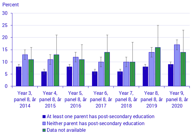 Graph: Rate of pupils who participated in remedial education, by level of parental education, year and panel, in percent