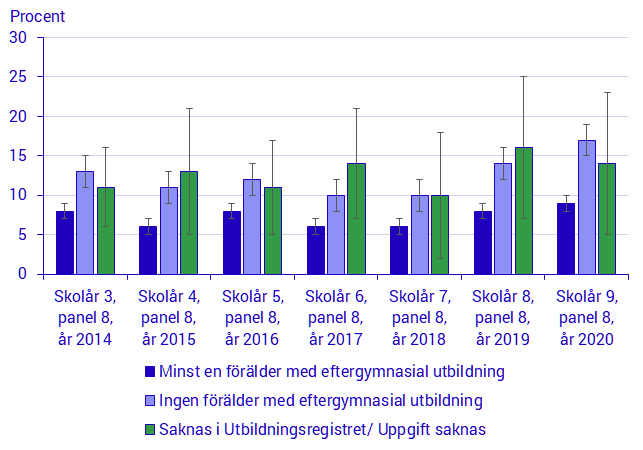 Diagram 1. Andel elever med stödundervisning efter föräldrars utbildningsnivå, skolår och elevpanel. Procent