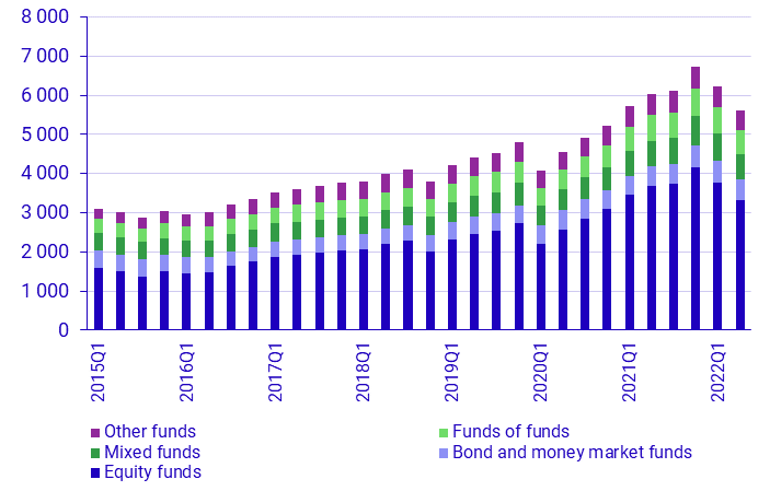 Investment funds 2nd quarter, 2022