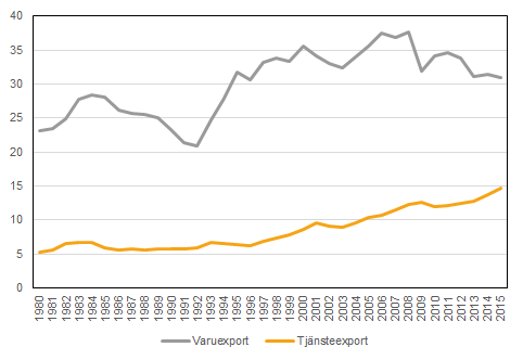 Diagram: Varuexporten och tjänsteexporten som andelar av BNP