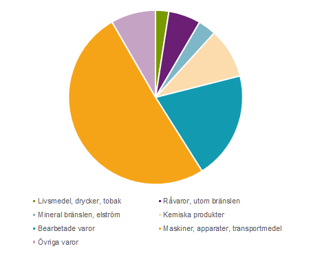 Diagram: Varuexportens fördelning på stora produktgrupper