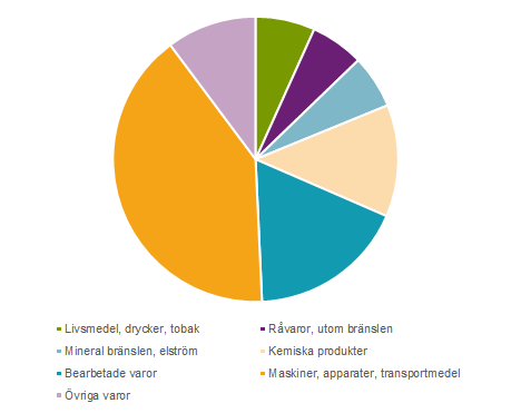 Diagram: Varuexportens fördelning på stora produktgrupper, 2016