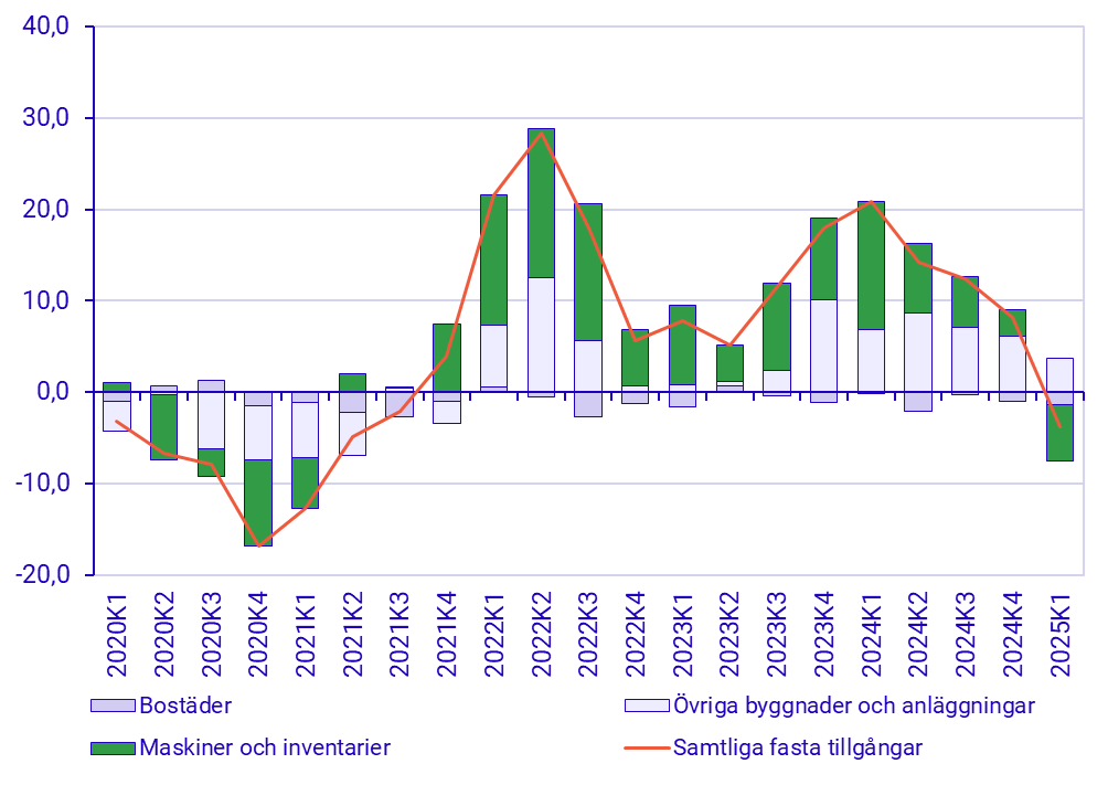 Diagram: Fasta bruttoinvesteringar efter tillgångsslag, bidrag till årsutvecklingstal, löpande priser. 1:a kvartalet 2025
