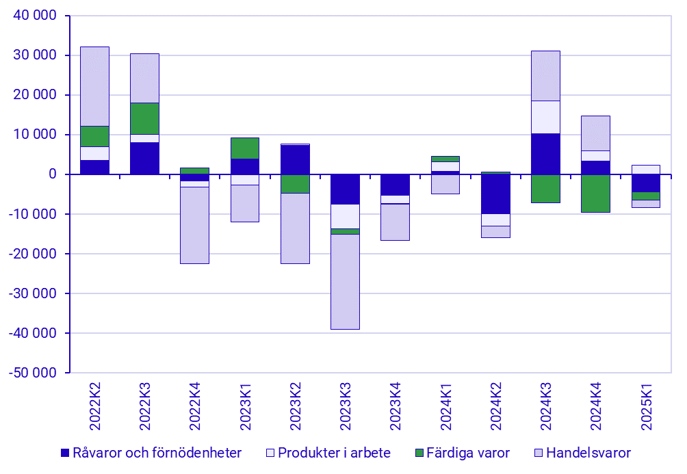 Diagram: Lageromslag efter lagertyp, miljoner kr, löpande priser. 1:a kvartalet 2025