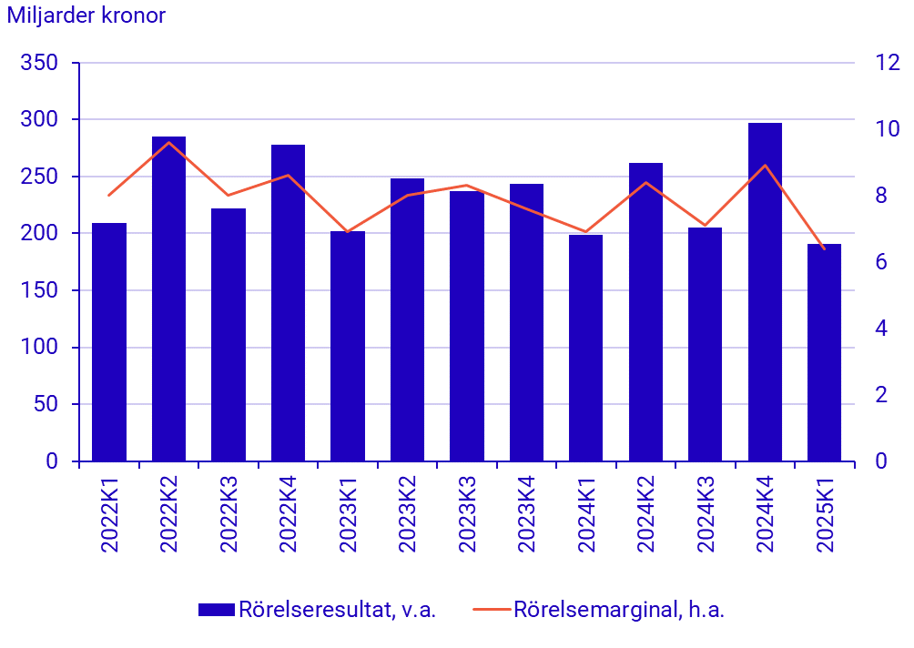 Diagram: Lönsamhetsmått för totala näringslivet, miljoner kr och procent, löpande priser. 1:a kvartalet 2024