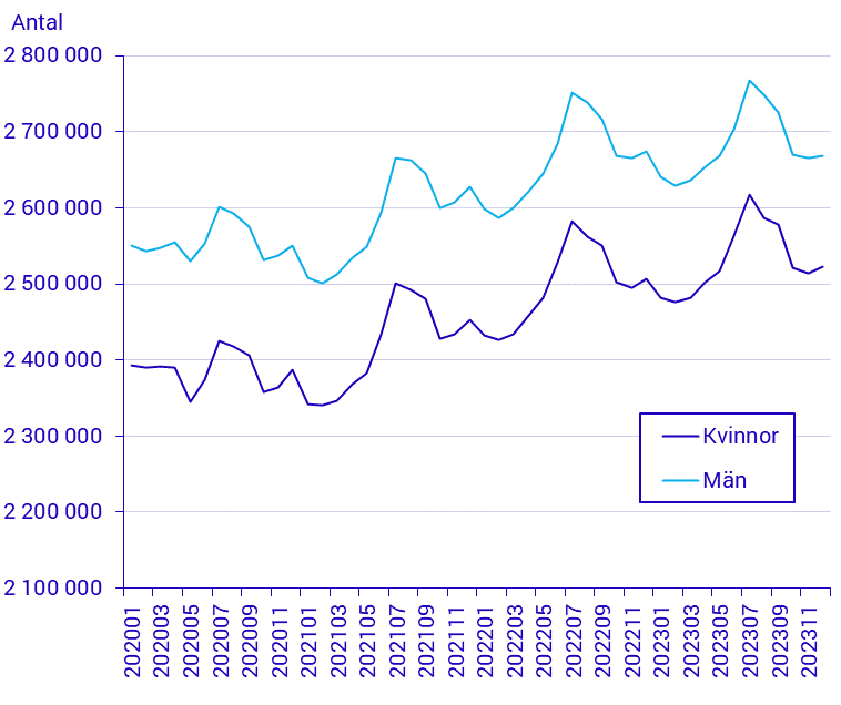 Befolkningens arbetsmarknadsstatus, december 2023