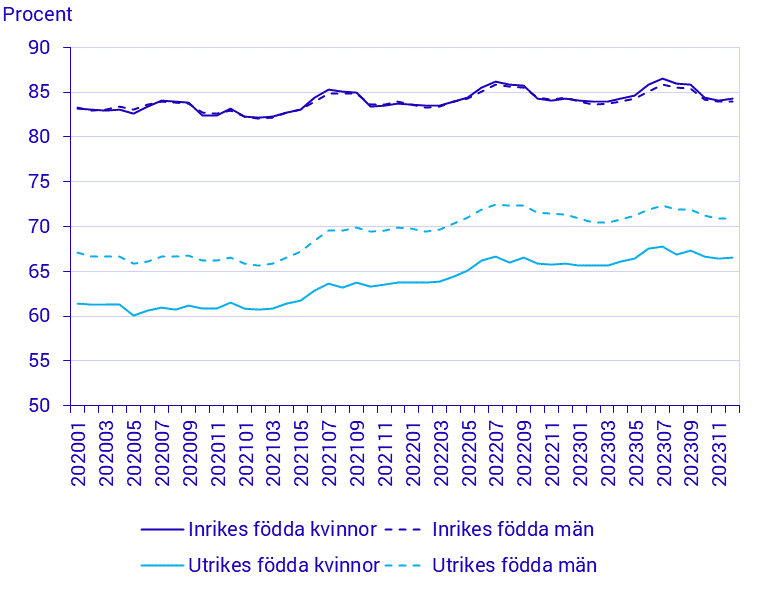 Befolkningens arbetsmarknadsstatus, december 2023