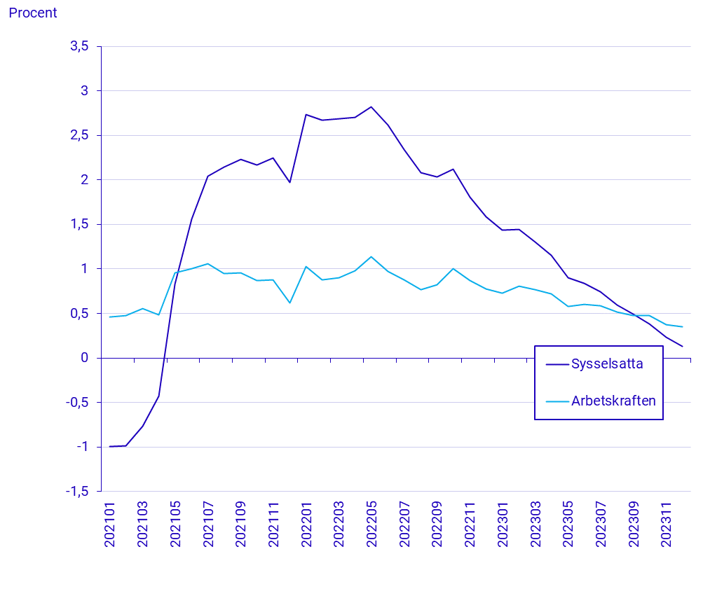 Befolkningens arbetsmarknadsstatus, december 2023