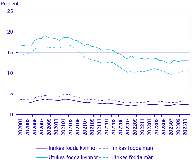 Befolkningens arbetsmarknadsstatus, december 2023