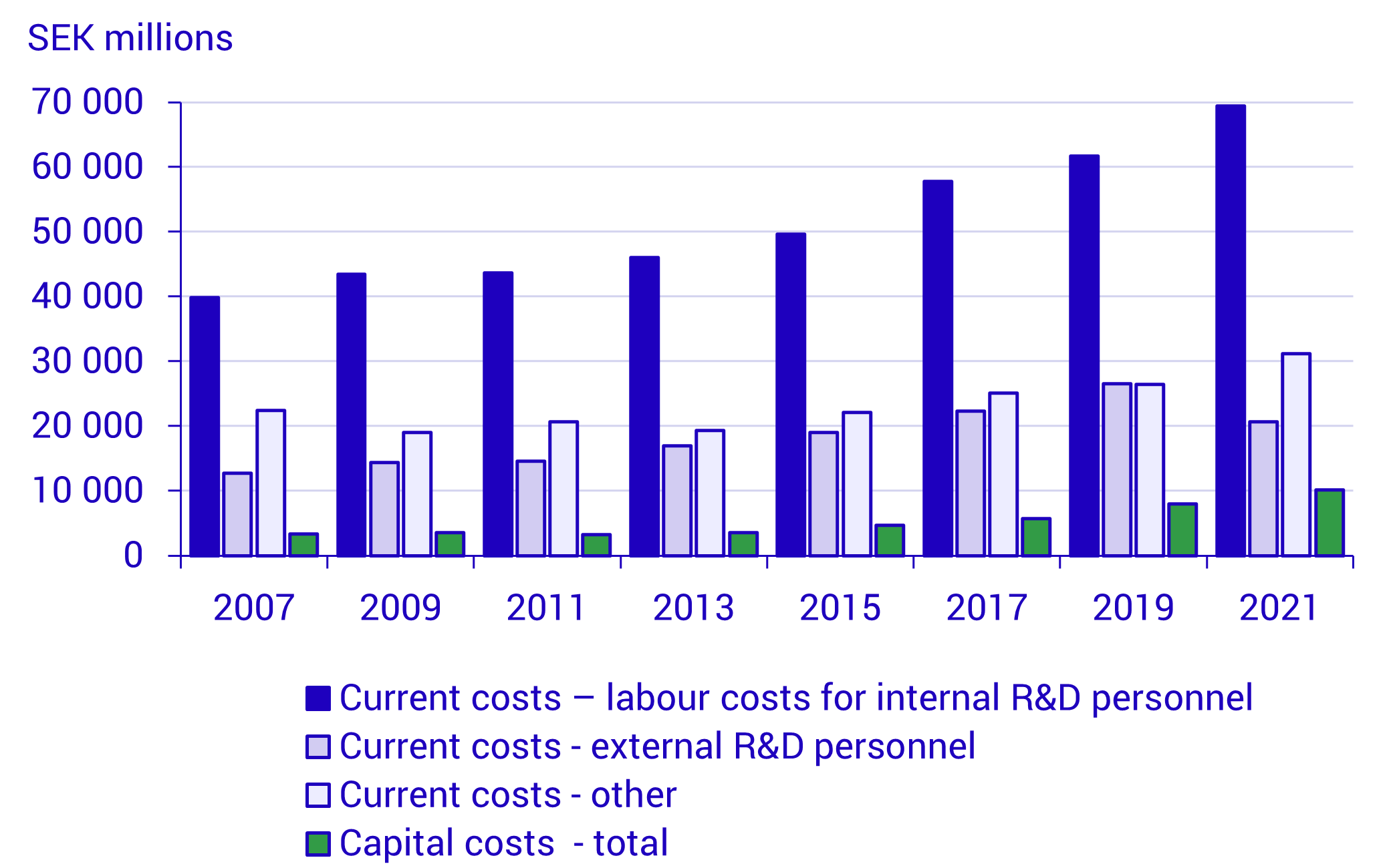 Graph: Intramural R&D expenditure by type of cost, 2007–2021, current prices
