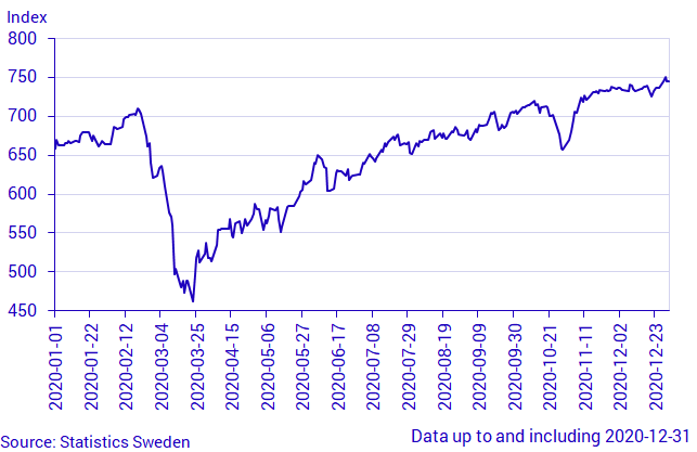 Affärsvärlden general index, index, 2020