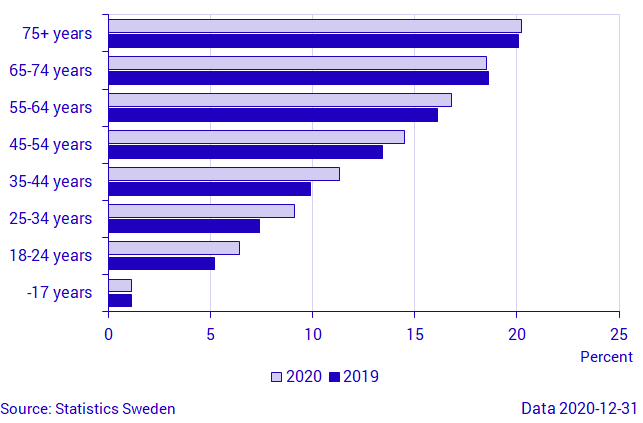 Proportion of shareholders per age group, 31 December 2019 and 2020, percent