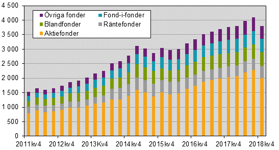 Investeringsfonder 4:e kvartalet, 2018