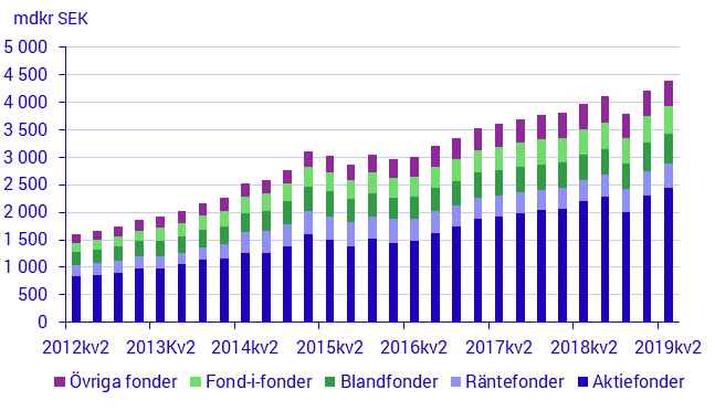 Investeringsfonder 2:a kvartalet, 2019