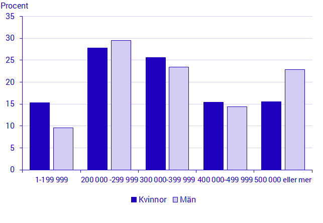 Diagram: Sammanräknad förvärvsinkomst bland kvinnor och män som invandrade av arbetsmarknadsskäl 2011–2016 och ännu bodde i Sverige 2017