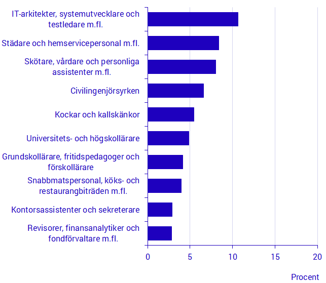 Diagram: De tio vanligaste yrkesgrupperna bland kvinnor som invandrade av arbetsmarknadsskäl 2011–2016 och ännu bodde i Sverige 2017